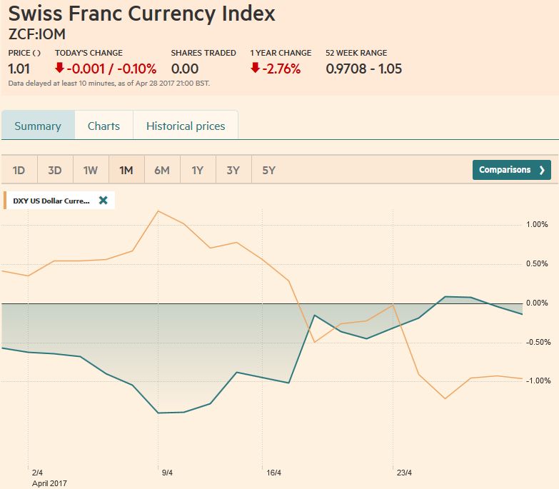 Swiss Franc Index Trade-weighted index Swiss Franc 1M