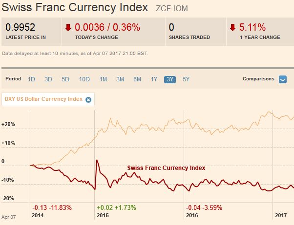 Swiss Franc Index Trade-weighted index Swiss Franc 3Y