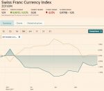Trade-weighted index Swiss Franc, April 22