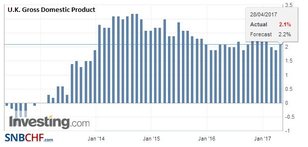 U.K. Gross Domestic Product (GDP) YoY, Q1 2017