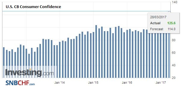U.S. CB Consumer Confidence, March 2017