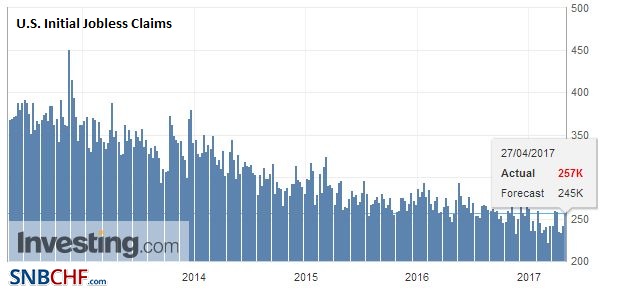 U.S. Initial Jobless Claims, April 2017