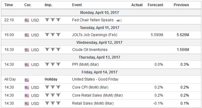 Economic Events: United States, Week April 10