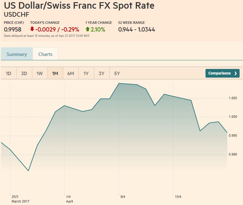 US Dollar/Swiss Franc FX Spot Rate, April 22