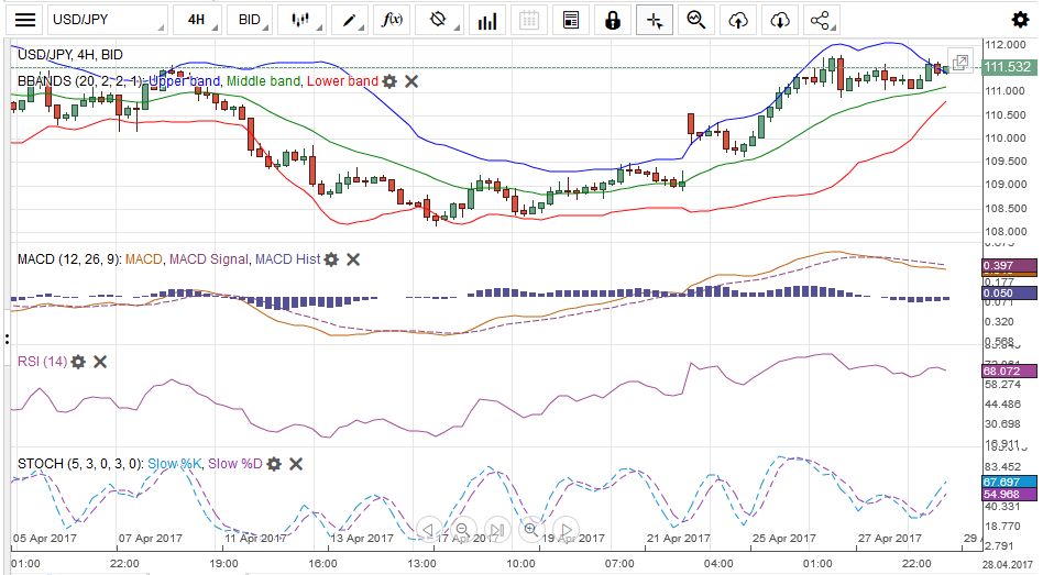 USD/JPY MACDS Stochastics Bollinger Bands RSI Relative Strength Moving Average, April 29