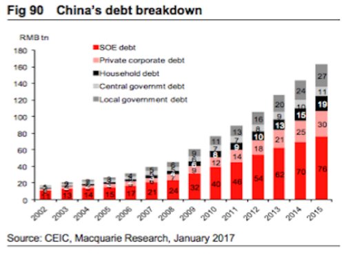 China Debt, 2002 - 2016