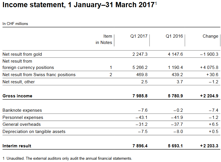 SNB Results in the first 1 Quarters 2017: +2.2 billion CHF