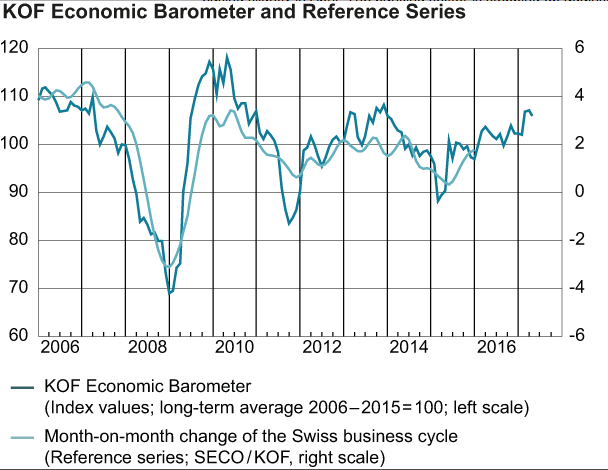 KOF Economic Barometer and Reference Series, April 2017