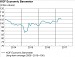 KOF Economic Barometer, April 2017