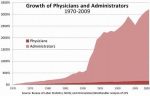 Growth of Physicians and Administrators, 1970 - 2009