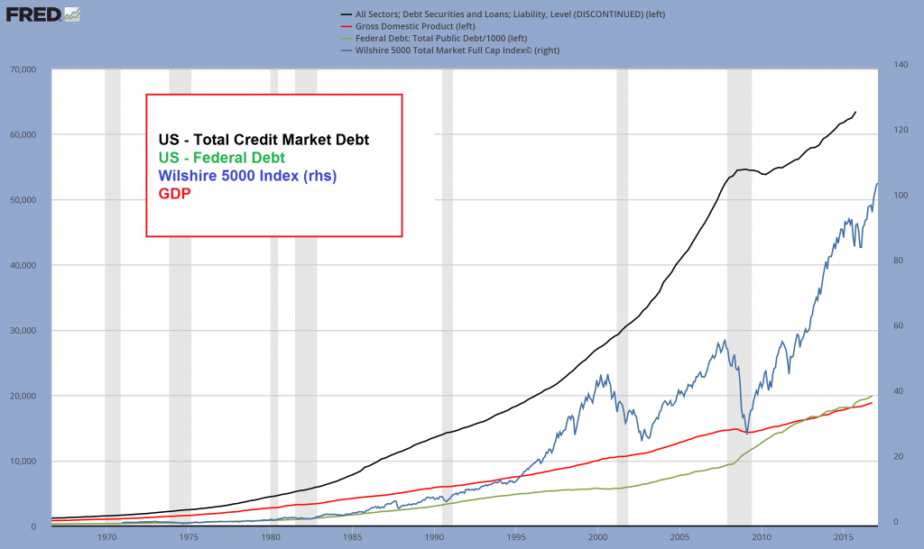 US Total Credit Market Debt, Federal Debt, Stocks and GDP, 1970 - 2016