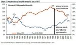 US Household Wealth, 1917 - 2017