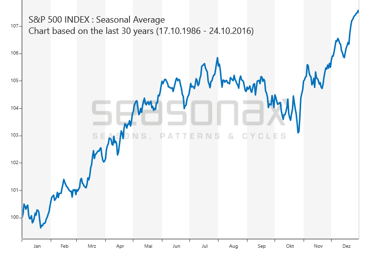 S&P 500 Index: Seasonal Average