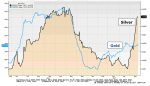Gold And Silver Prices, May 2016 - May 2017