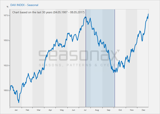 DAX, seasonal pattern, calculated over a time span of 30 years.