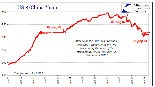 U.S. Dollar Versus China Yuan, January 2006 - May 2017