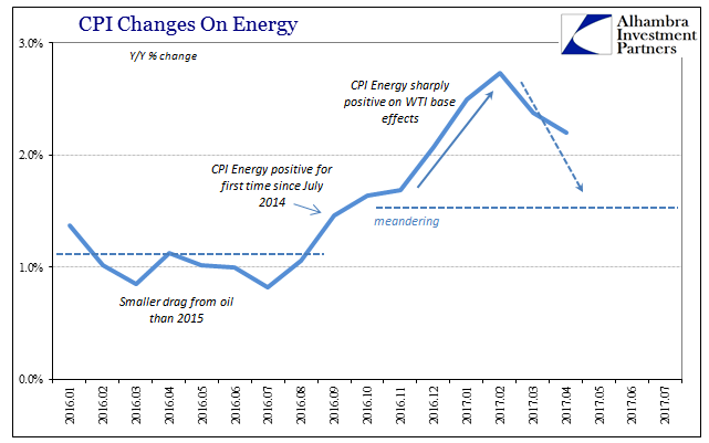 CPI Changes On Energy, January 2016 - May 2017