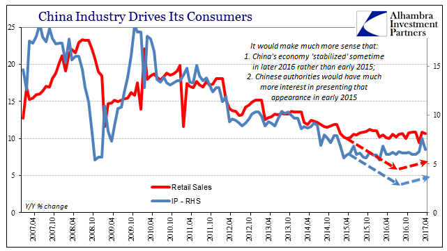 China Industry Drives Its Consumers, April 1999 - April 2017