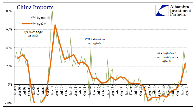 China Imports 2008 - 2017