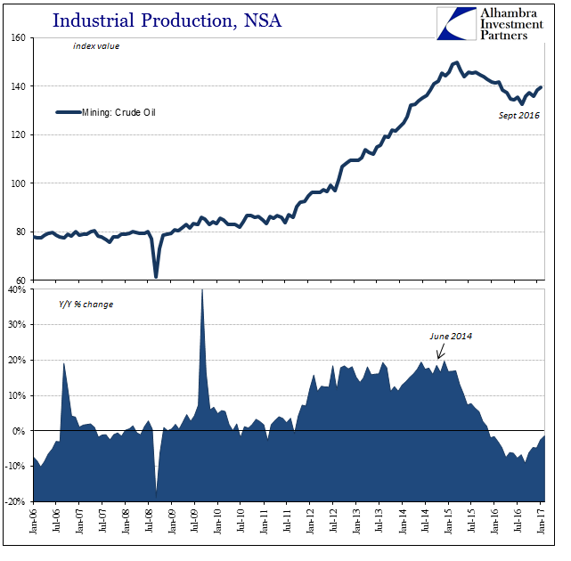 U.S. Industrial Production, 2006-2017