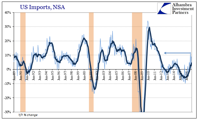 US Imports, June 1989 - May 2017