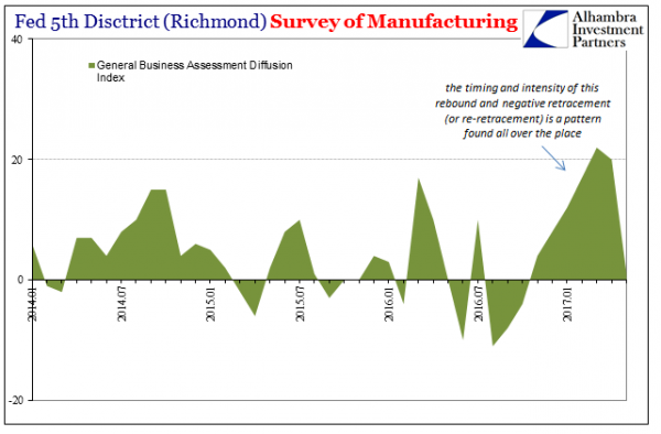 Fed Fifth District Survey Of Manufacturing, January 2014 - May 2017