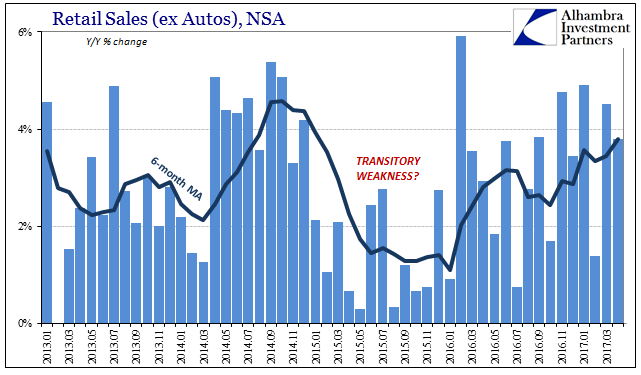 Transitory Retail Sales, January 2013 - May 2017