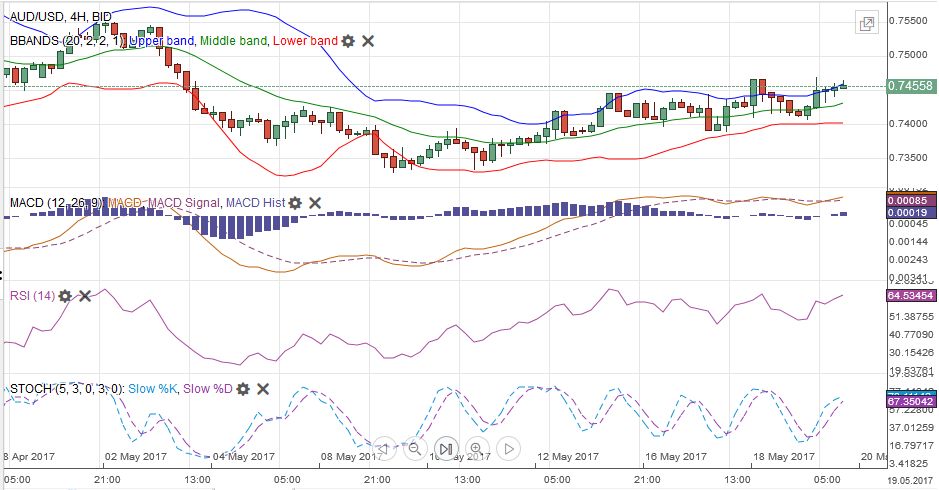 AUD/USD MACDS Stochastics Bollinger Bands RSI Relative Strength Moving Average, May 20