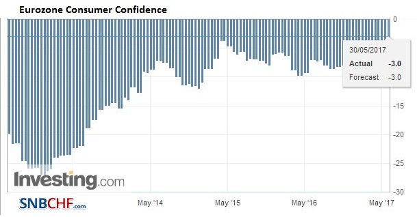 Eurozone Consumer Confidence, May 2017
