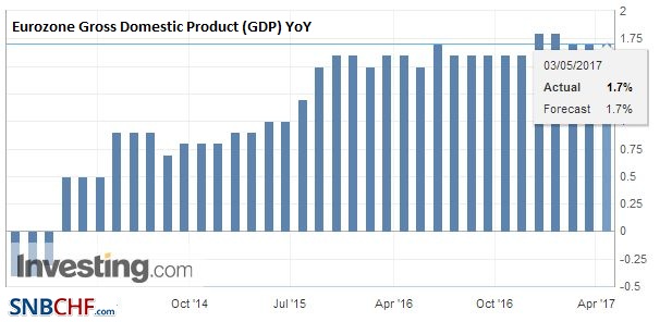 Eurozone Gross Domestic Product (GDP) YoY, Q1 2017