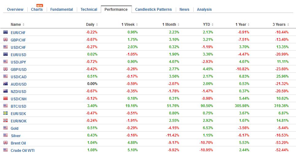 FX Performance, May 11