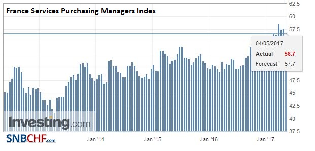 France Services Purchasing Managers Index (PMI), April 2017