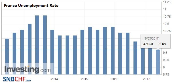 France Unemployment Rate, Q1 2017
