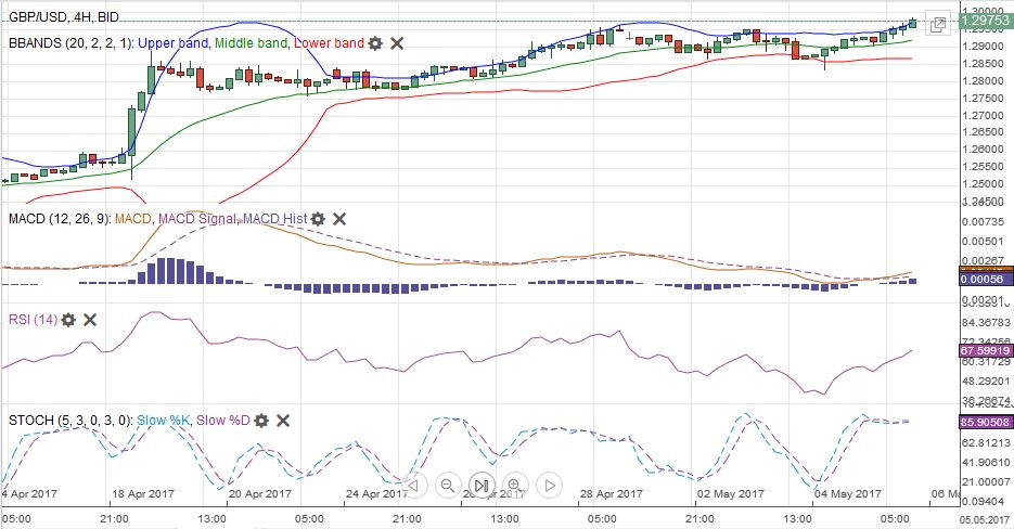 GBP/USD MACDS Stochastics Bollinger Bands RSI Relative Strength Moving Average, May 06