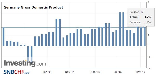 Germany Gross Domestic Product (GDP) YoY, Q1 2017