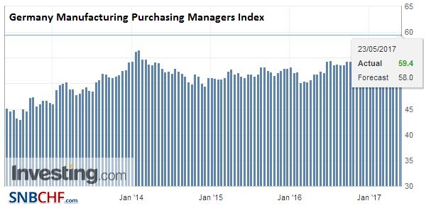 Germany Manufacturing Purchasing Managers Index (PMI), May (flash) 2017
