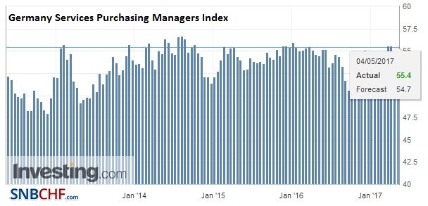 Germany Services Purchasing Managers Index (PMI), April 2017