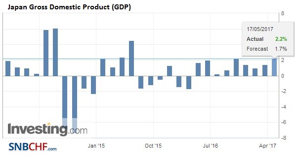 Japan Gross Domestic Product (GDP) YoY, Q1 2017