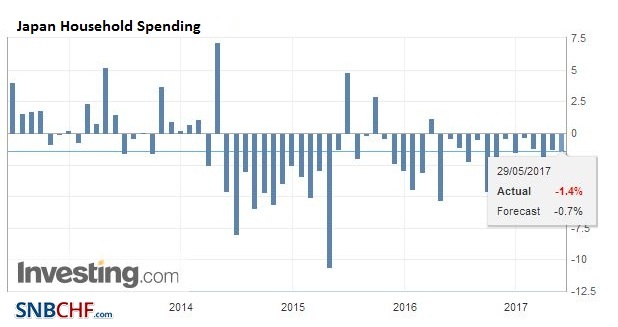 Japan Household Spending, April 2017