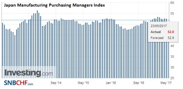Japan Manufacturing Purchasing Managers Index (PMI), May (flash) 2017
