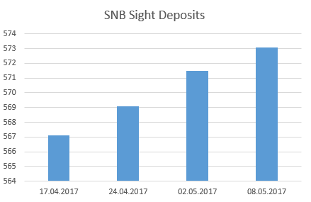 SNB Sight Deposite, May 08