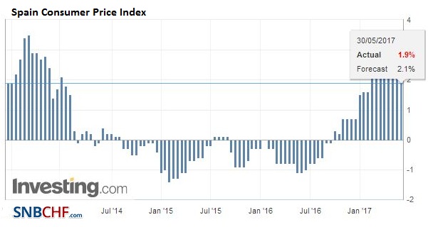 Spain Consumer Price Index (CPI) YoY, May (flash) 2017
