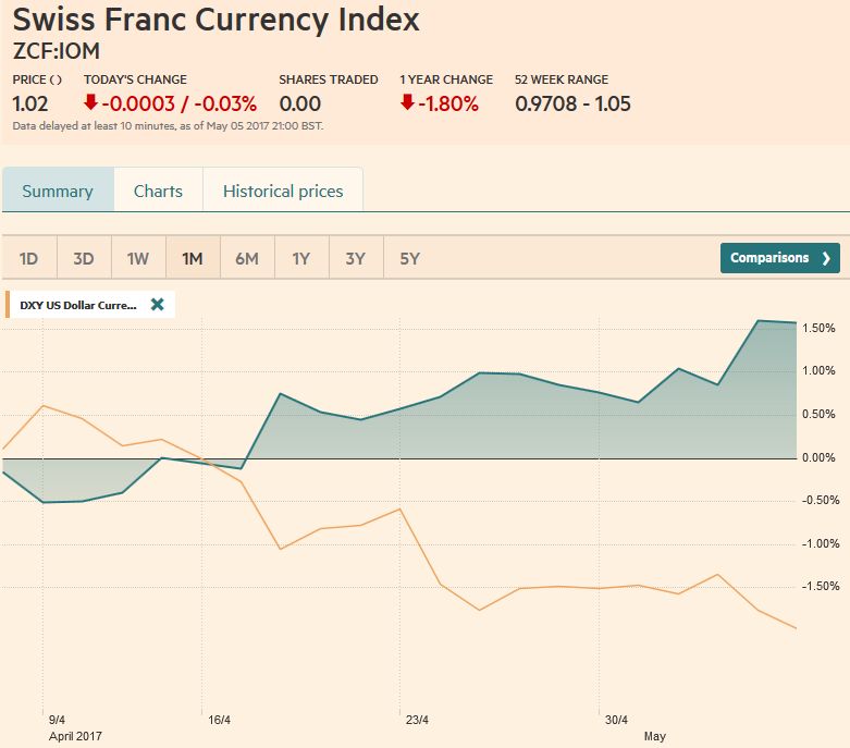 Swiss Franc Index Trade-weighted index Swiss Franc 1M