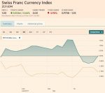 Trade-weighted index Swiss Franc, May 13