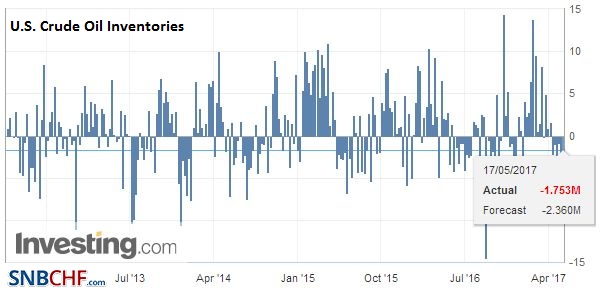 U.S. Crude Oil Inventories, May 2017