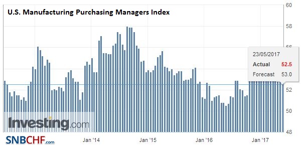 U.S. Manufacturing Purchasing Managers Index (PMI), May (flash) 2017