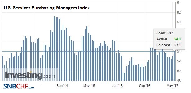 U.S. Services Purchasing Managers Index (PMI), May (flash) 2017