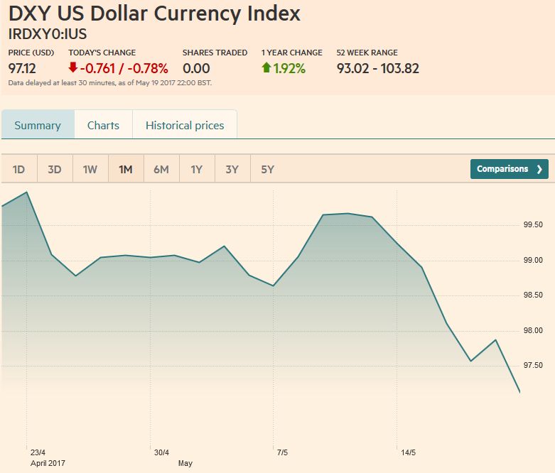 US Dollar Currency Index, May 13