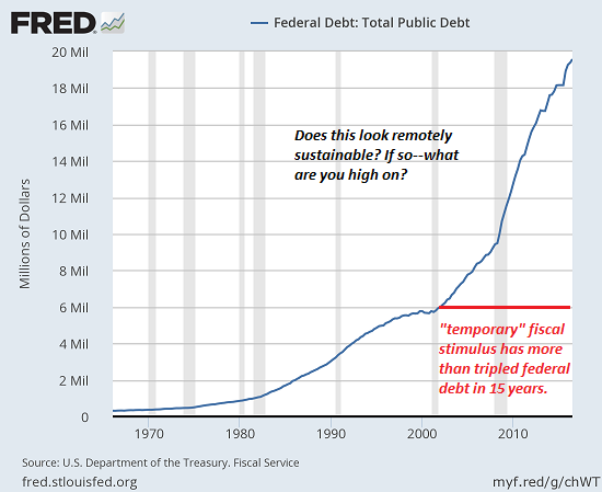 U.S. Federal Debt, 1970 - 2017