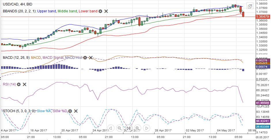 USD/CAD MACDS Stochastics Bollinger Bands RSI Relative Strength Moving Average, May 06